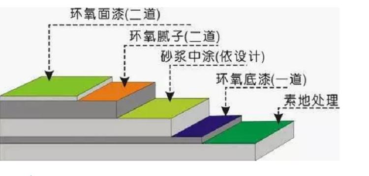 套间环氧地坪漆施工全过程,水性环氧地坪漆的施工方法防静电