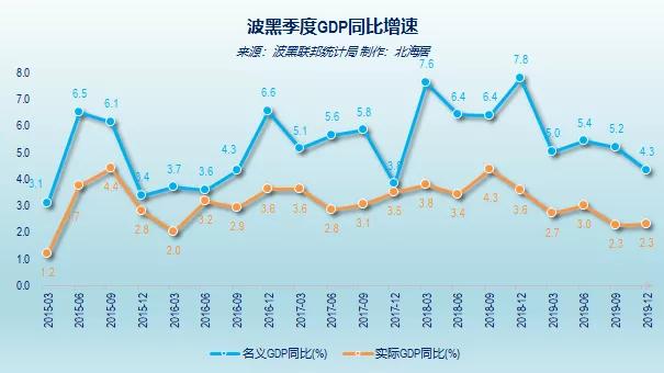 2019年波黑人均GDP初值为6032美元