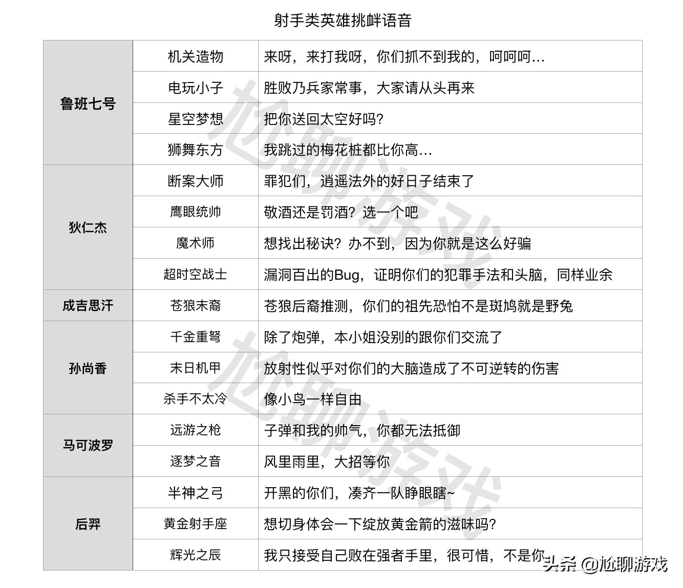 王者荣耀嘲讽敌人句子,王者荣耀英雄全皮肤台词完整版