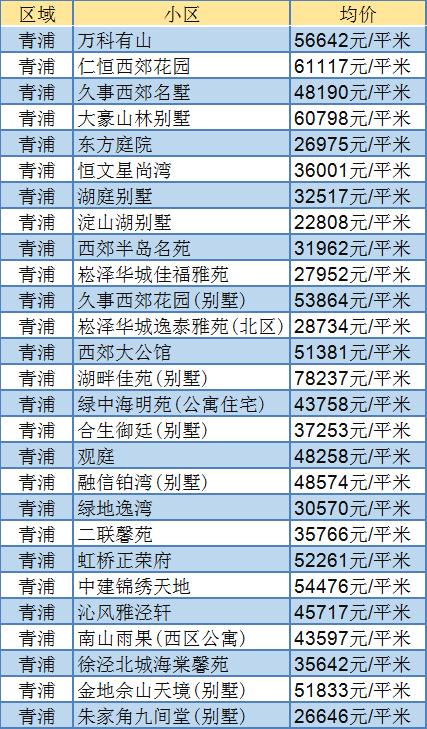 2022年青浦独栋别墅580万,青浦房价未来5年走势