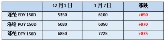 这轮“买买买”后,聚酯工厂还有多少库存?