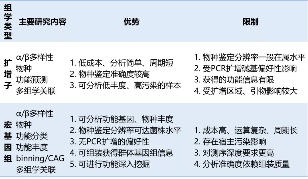 宏基因组学和16s,宏基因组与16s数据分析一样吗