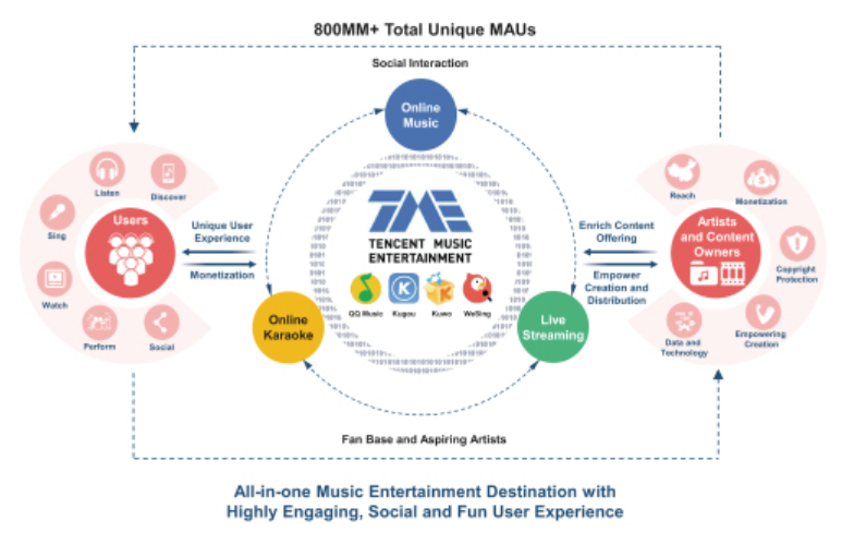 新股聚焦｜腾讯音乐，对比四家公司后我们得出一个结论