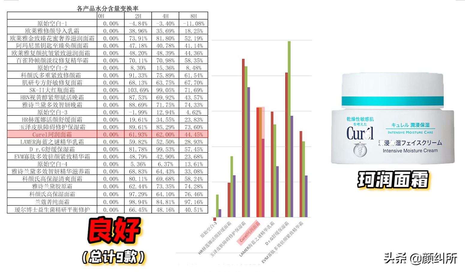「颜纠所」价值5W的面霜终章，不看就亏大了