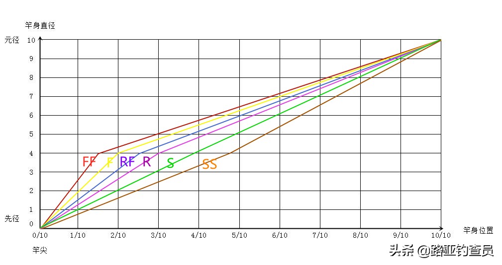 路亚竿选择看哪些指标,钓小白条如何选择路亚竿