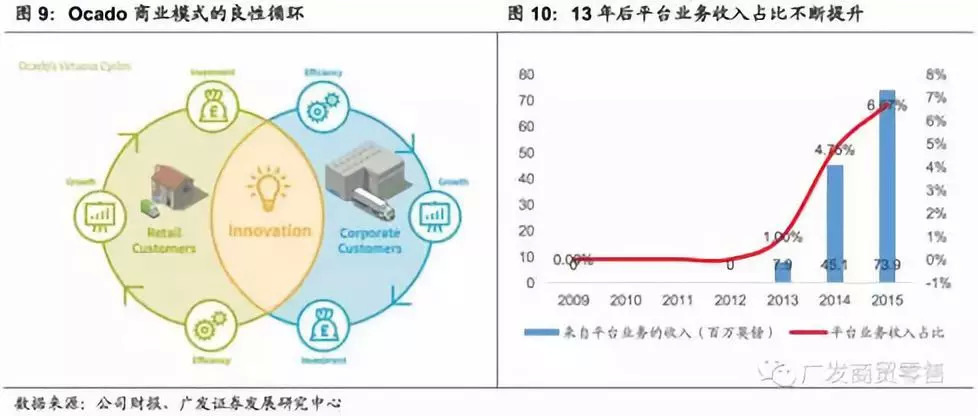 全球生鲜电商平台商业模式,生鲜电商海外运营模式