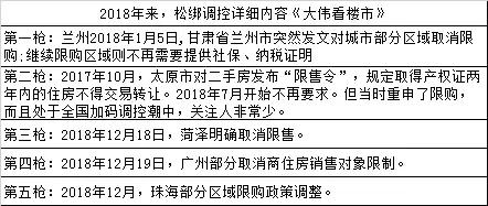 2022各地楼市松绑政策,2021年各个城市楼市调控政策