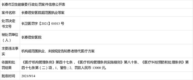 吉大一院五名医师被罚,多家三甲医院院长被查处