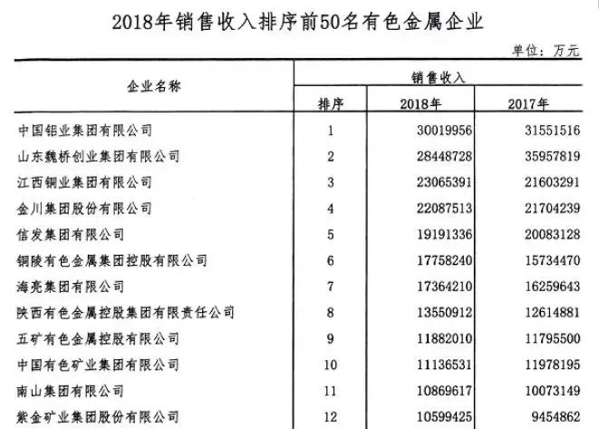 有色金属业绩排名,中国有色金属盈利能力分析
