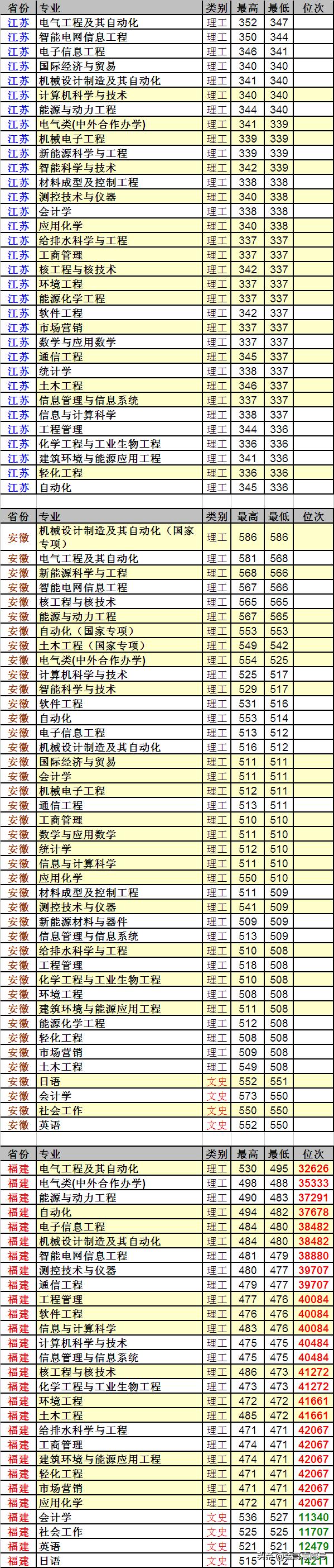 东北电力大学：23省市详细的专业录取数据来了，行业领先性价比高
