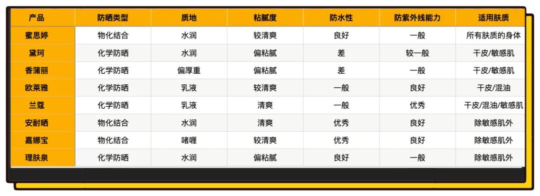 热度最高的防晒测评,看看有你的同款吗?