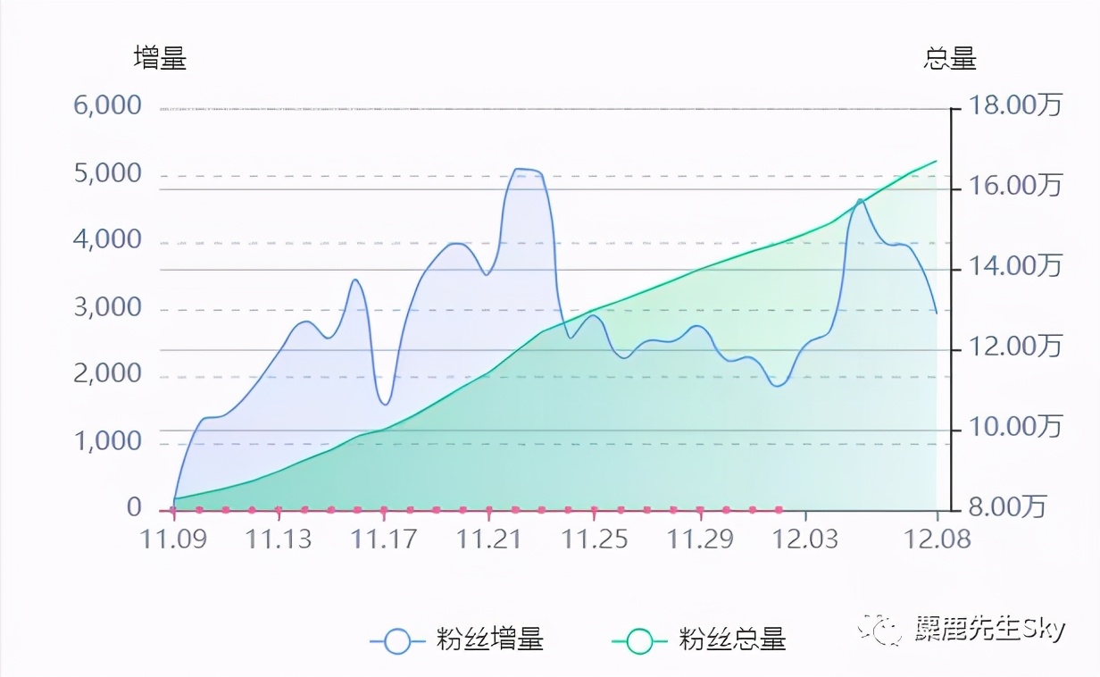 小红书怎么一个月涨一万粉,小红书万粉博主收入
