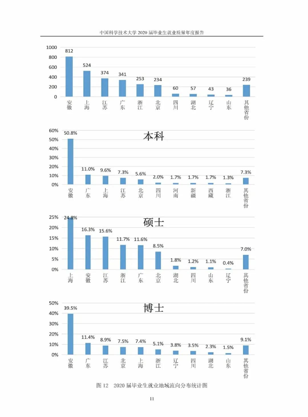中国科学技术大学研究生,中国科学技术大学医院