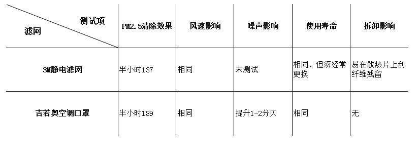 两种方式为空调加装空气净化，对比PK评测—静电滤网VS空调口罩