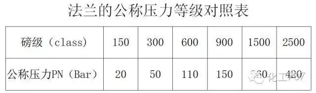 容器法兰与管法兰的选用,各种管法兰的特点和应用场合