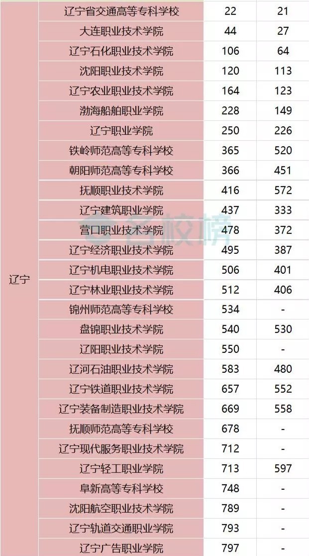 东北三省大专公办推荐,东北高职高专院校排名