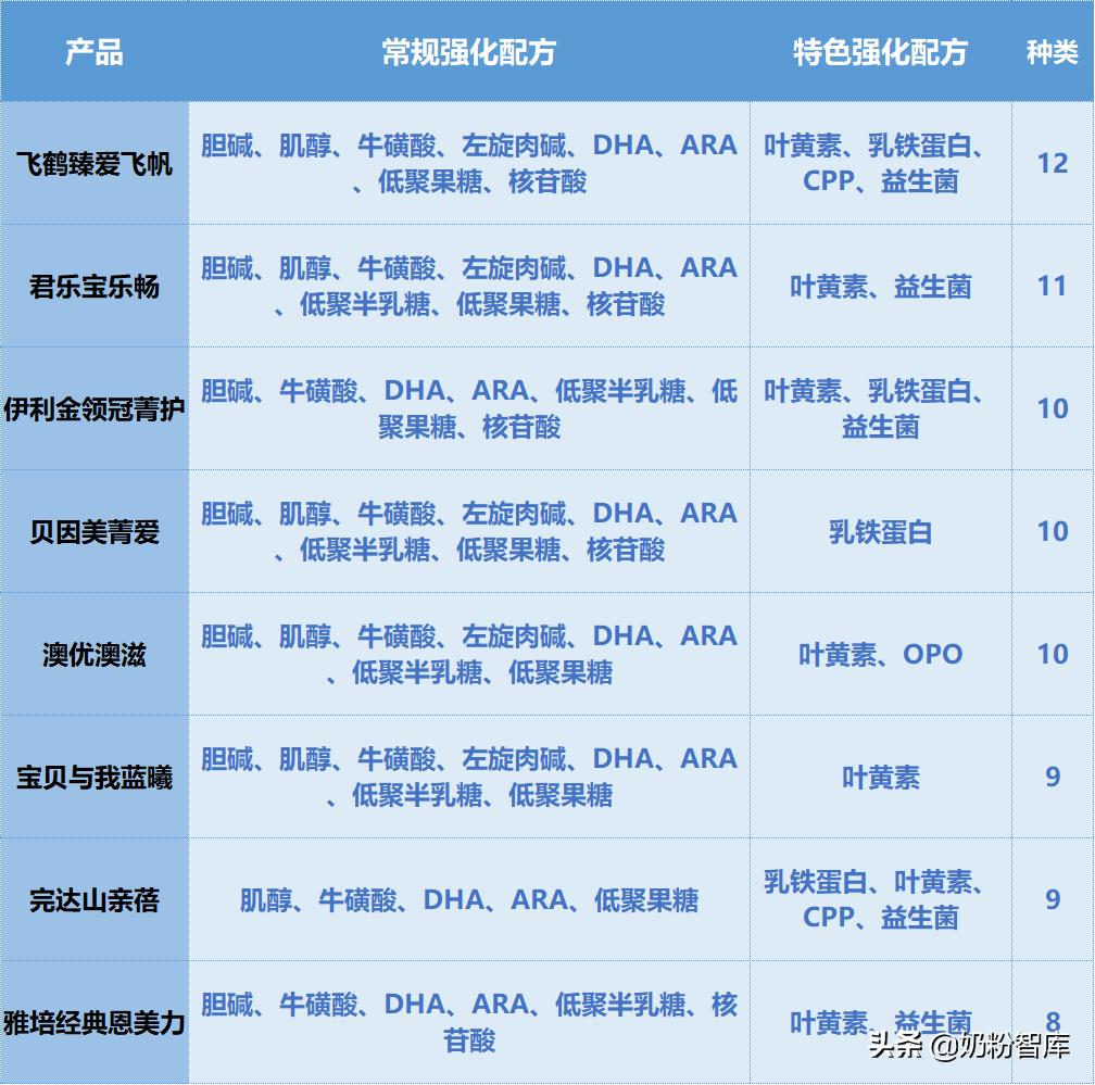 伊利飞鹤君乐宝哪个牌子更好一些,飞鹤和伊利金领冠君乐宝