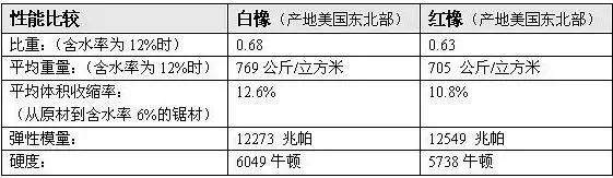 红橡白橡如何从构造上区分,买家具怎么辨别是不是实木