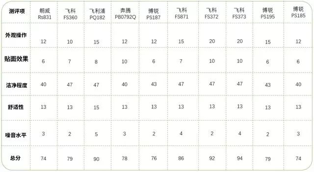 电动剃须刀十佳评测100左右,100元内剃须刀推荐高性价比