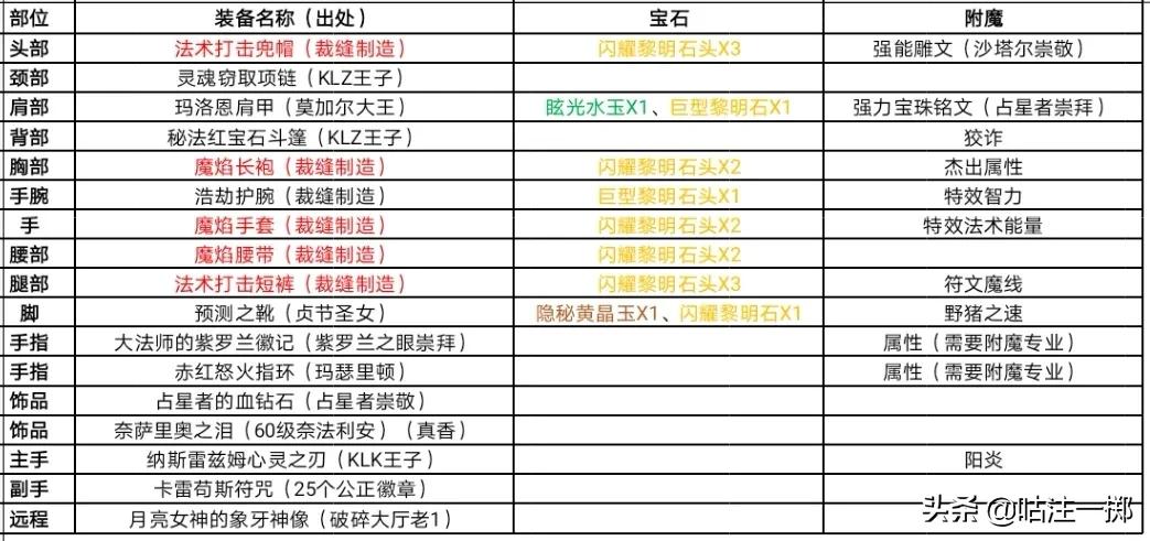 tbcp1阶段咕咕毕业装备,tbc咕咕振翅技能在哪学