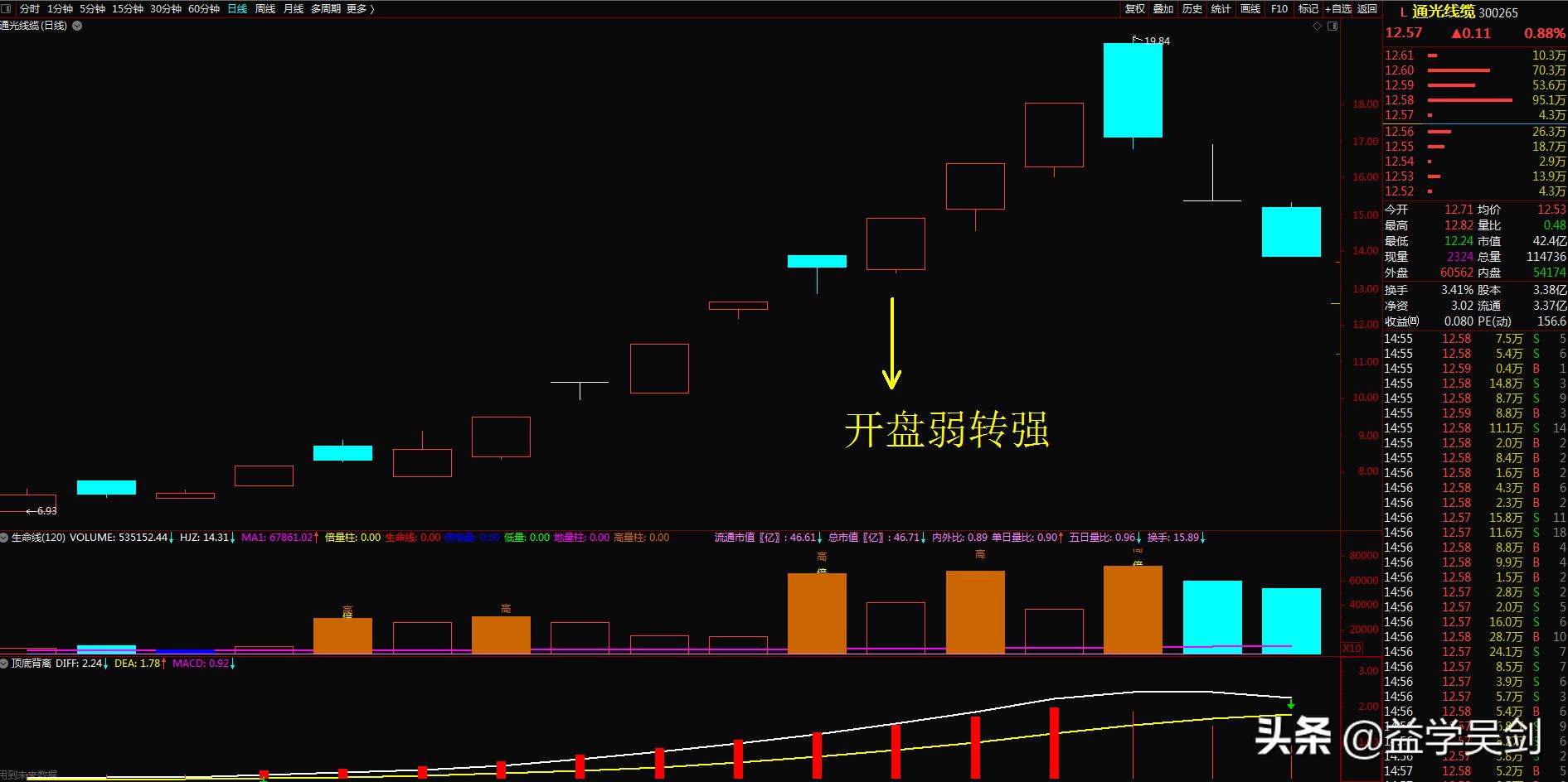 妖股的弱转强模式,妖股弱转强战法
