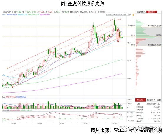 金发科技业绩为何突然变脸,金发科技股票回购对股价的影响