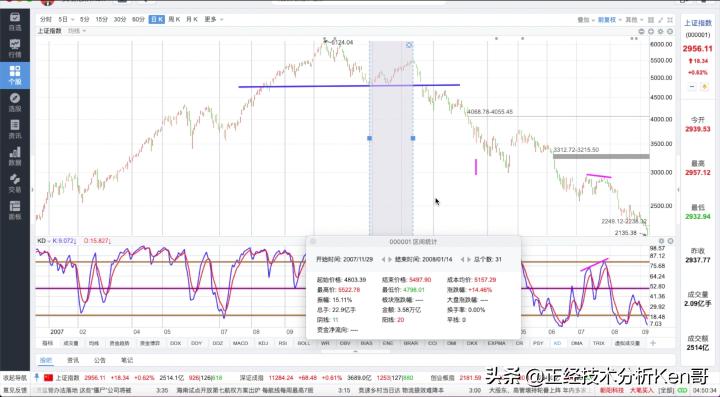 kdj21.3.3和kdj9.3.3有什么区别,kdj指标使用技巧详解简单又实用
