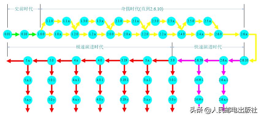 简述linux系统的发展史,linux历史操作记录