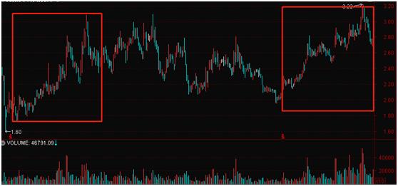 股票价格低不涨原因,猪肉股票上涨有多疯狂