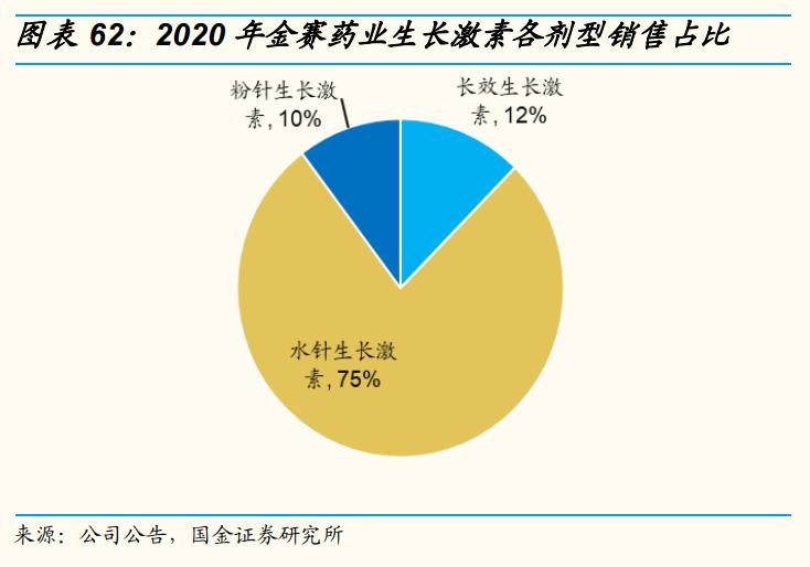 长春高新生长激素适应症,生长激素产业