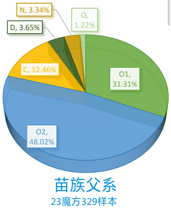 各民族基因对比,中国民族的遗传基因