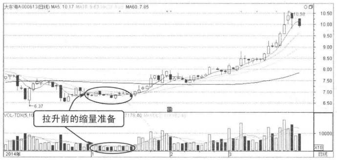 先放量上涨再缩量上涨意味着什么,到底是放量上涨好还是缩量上涨好