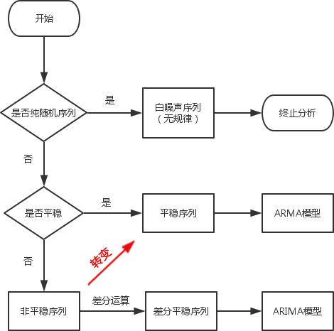 spss做时间序列预测,spss如何做平稳时间序列
