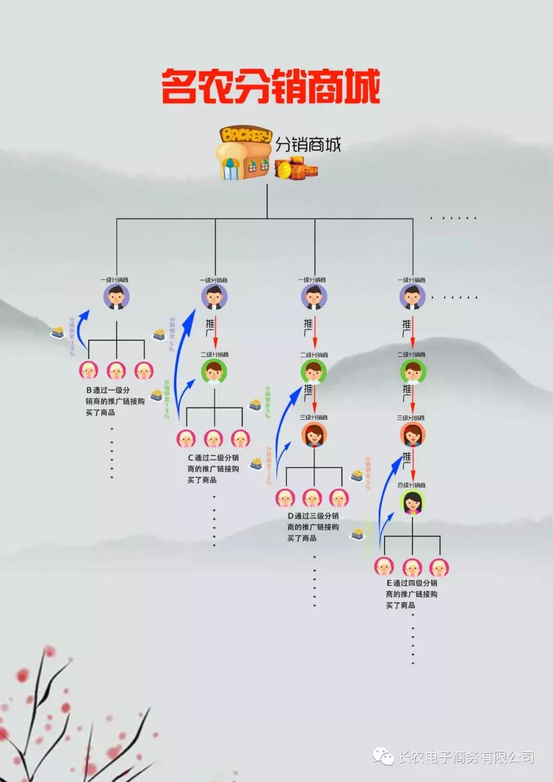 分销商城产品介绍,分销商城需要什么功能