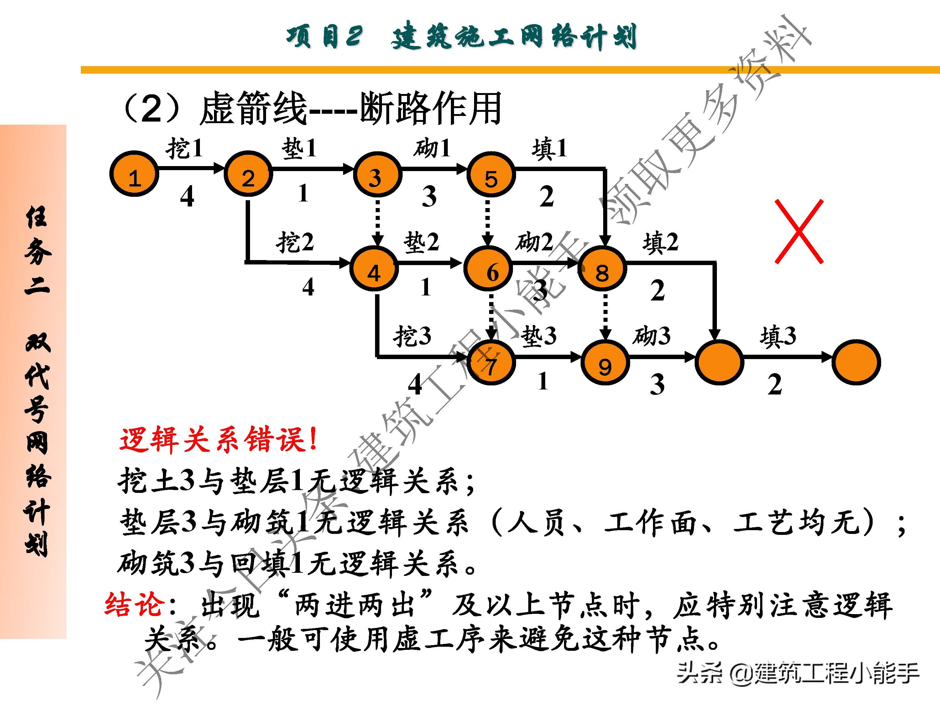 施工进度计划与资金使用计划,施工进度计划网络图怎么制作