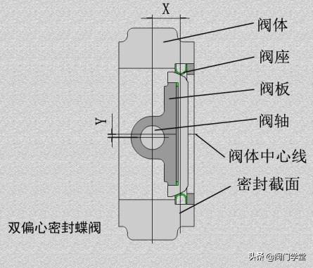 蝶阀偏心和不偏心的区别,蝶阀偏心对照表