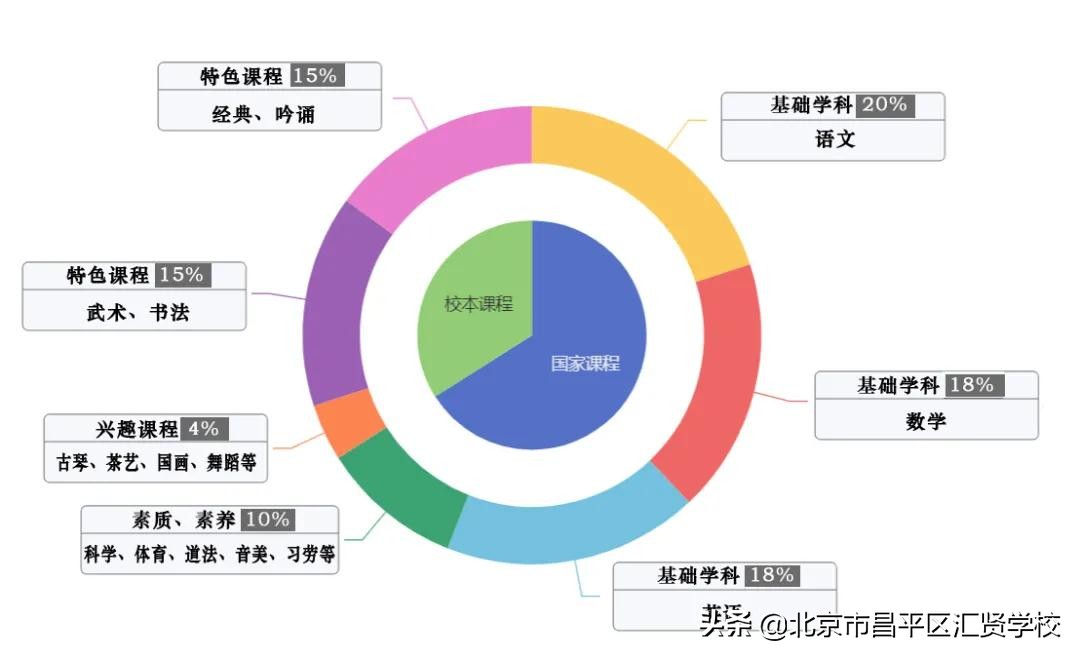 北京昌平区汇贤学校学费,昌平汇贤学校有初中和高中吗