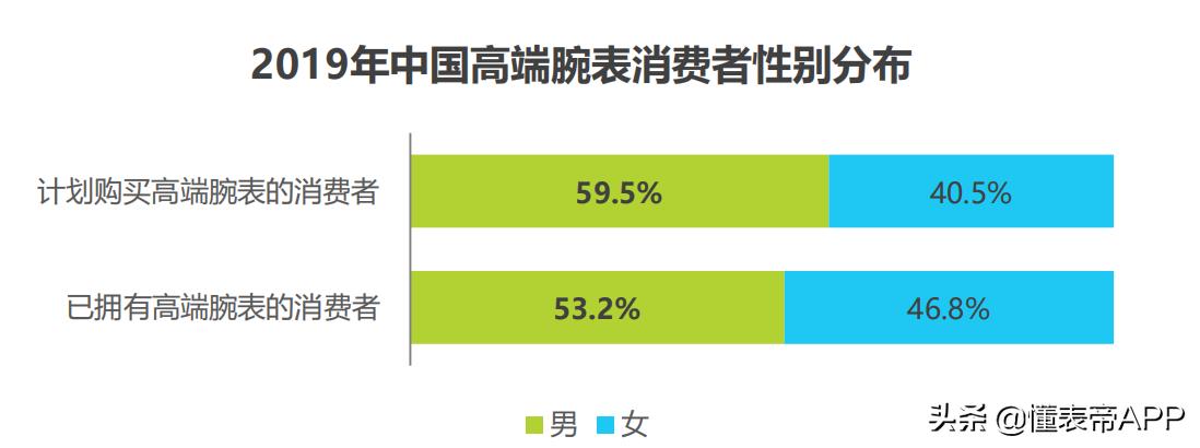 腕表行业,腕表数据分析