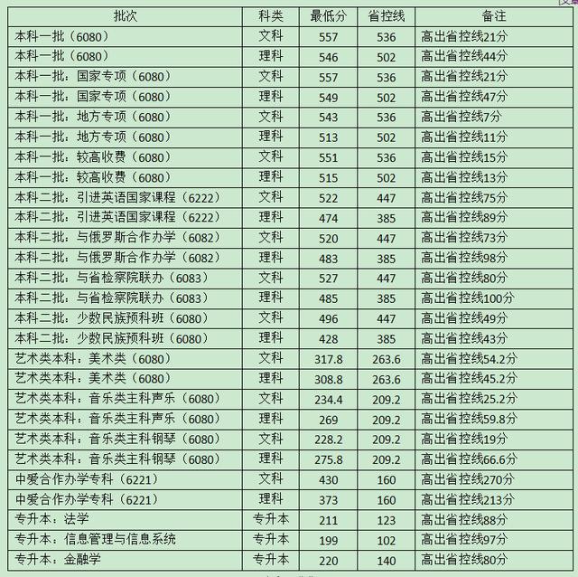 河南这所财经大学的往年录取分析，请速看