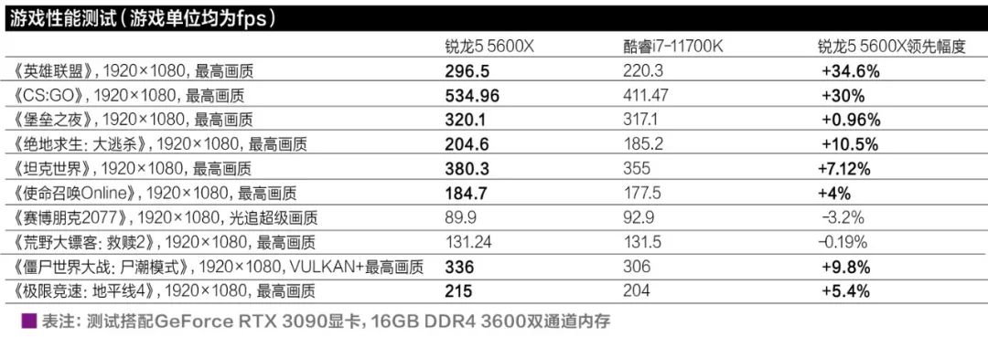 cpu性价比排行榜2021图,目前主流cpu的型号及参数2022年