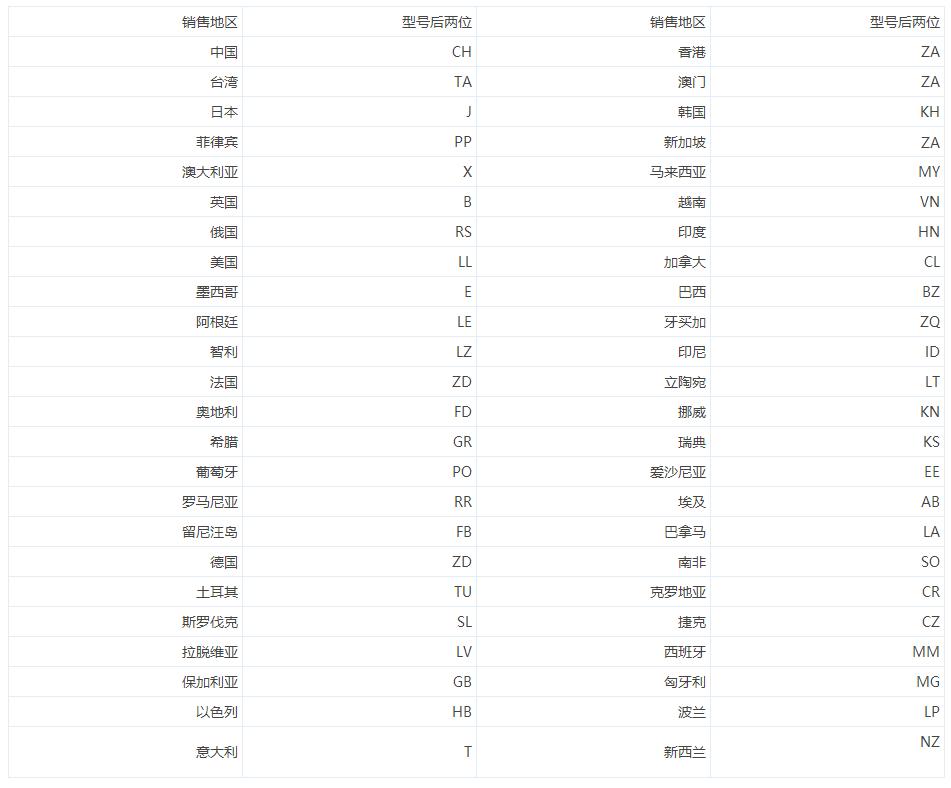 iPhone不同国家代表字母_苹果手机全球各国家型号字母大全