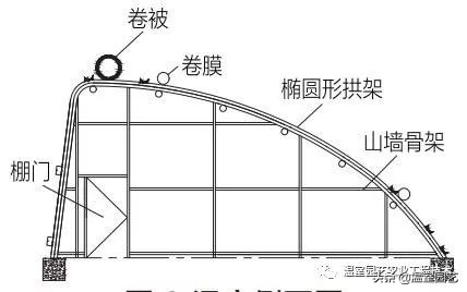 温室的设计与建造,如何建温室节约成本