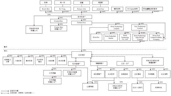 短视频赛道第一股快手上市前夕深度解读
