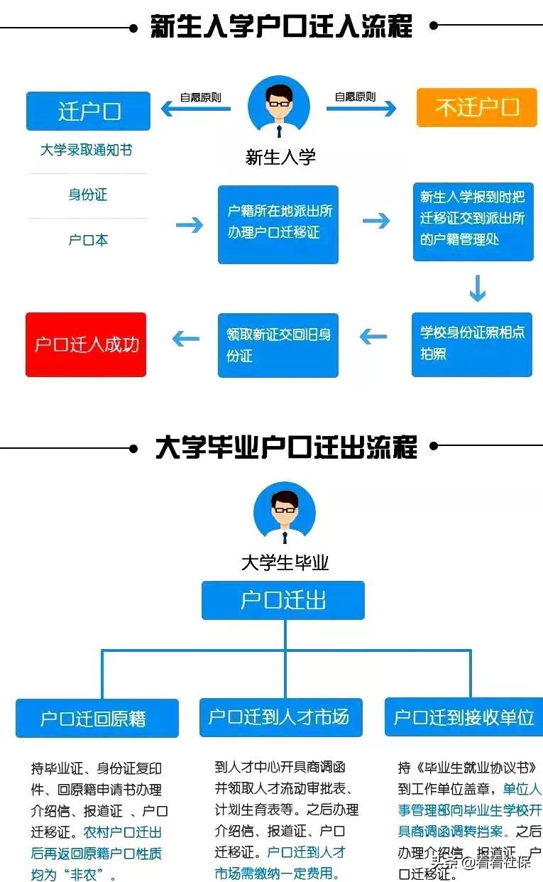 本科生入学都要转户口吗,考上本科就能迁移户口吗