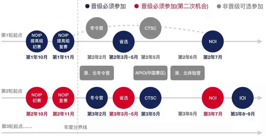 信息学是什么,信息学入门学什么