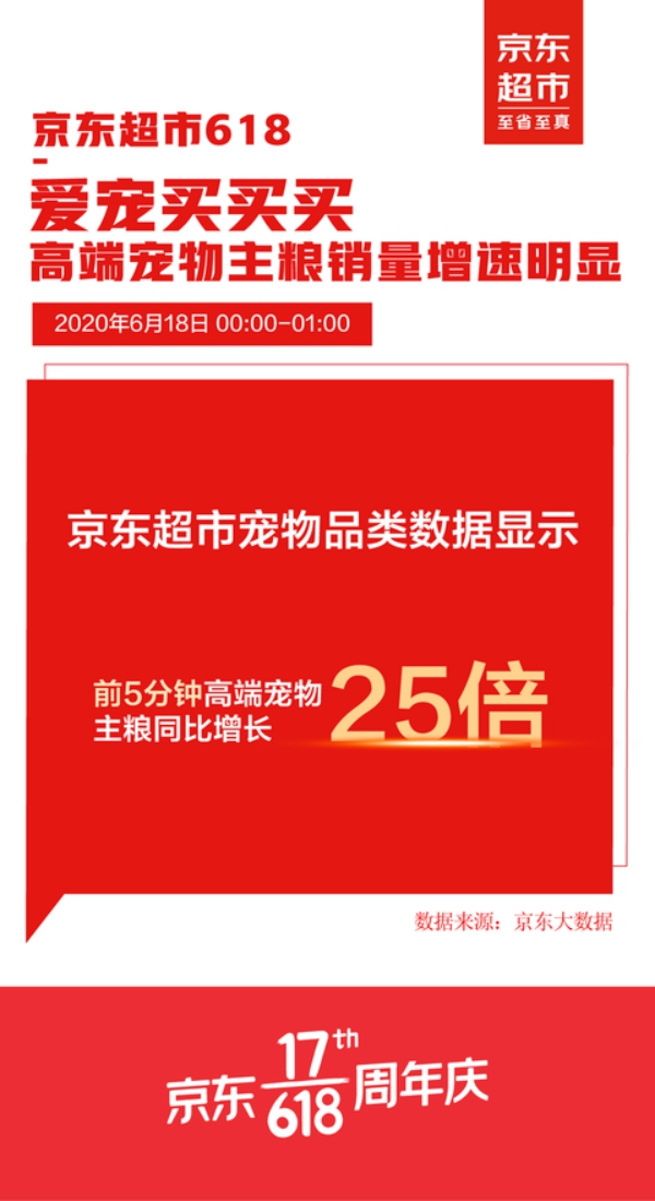 618宠物战报,京东618宠物市场
