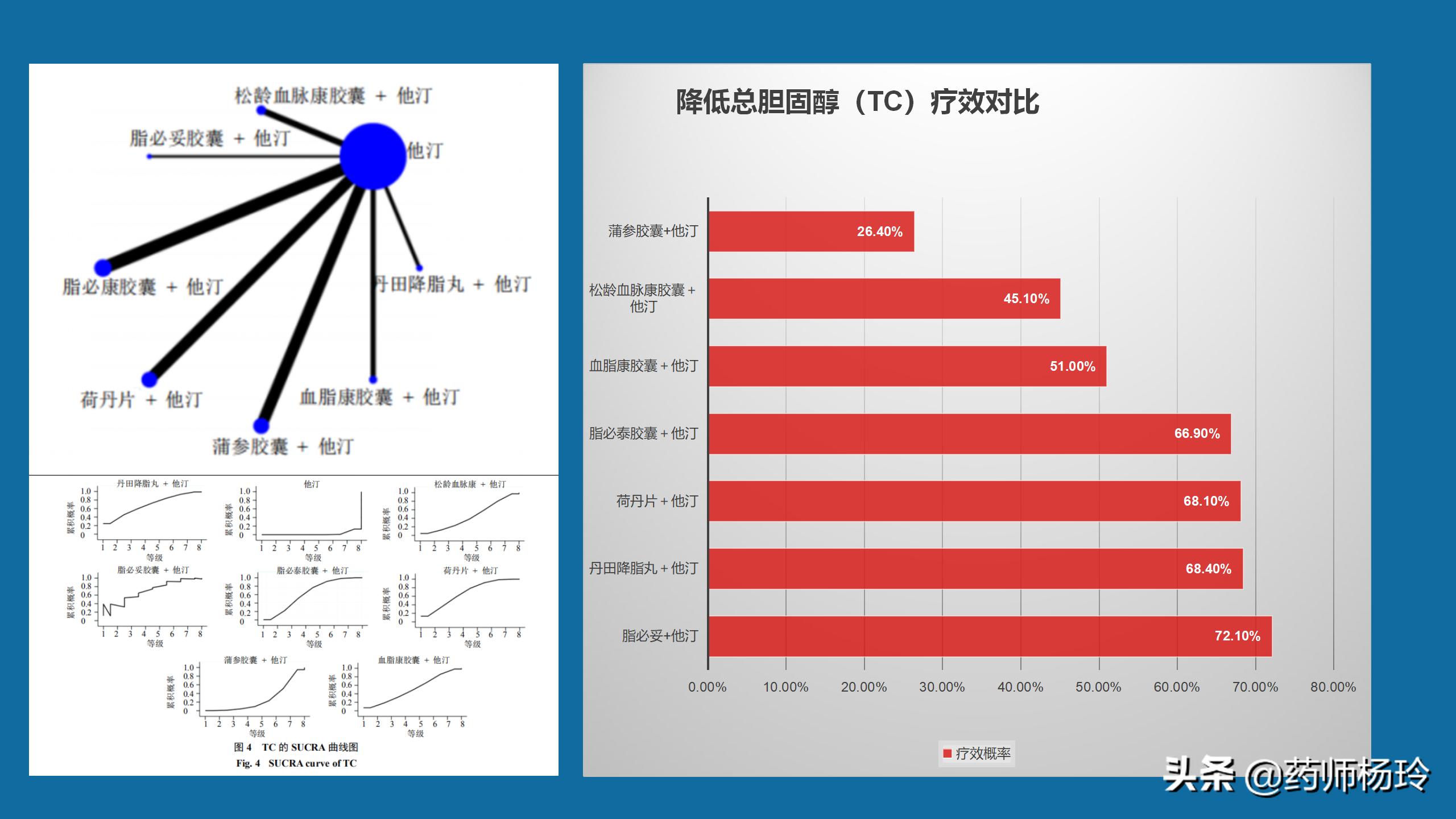 依折麦布和他汀联用降脂幅度,降脂联合用药