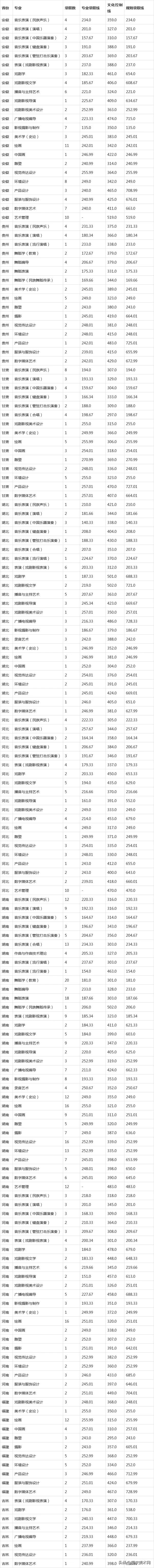 实力强又招生多的6大艺术学院，作为美术生你一定要知道