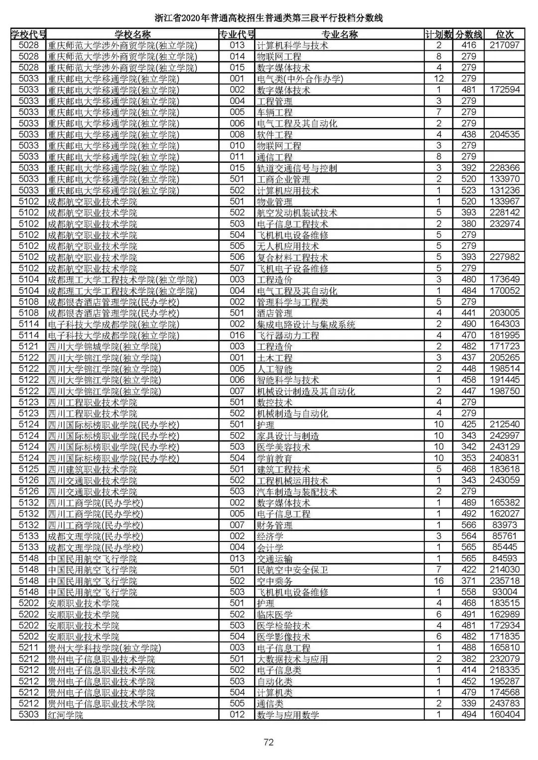 2019浙江高考一段平行投档线,2019浙江省高考学校投档线