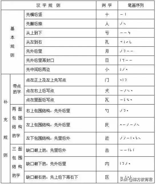 笔顺笔画规则从上到下讲解,笔顺标准写法正式出台超全面